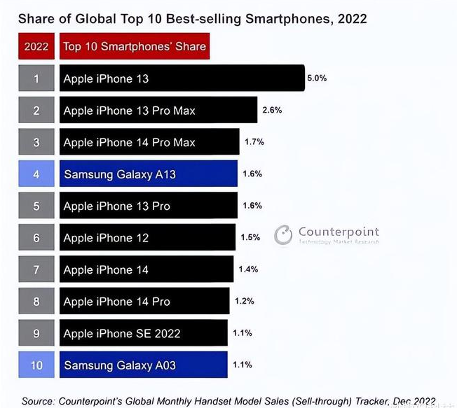 怀安苹果维修分享:为什么iPhone14的销量不如iPhone13? 