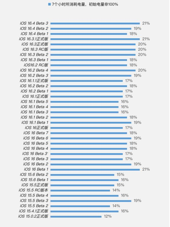 怀安苹果手机维修分享iOS 16.4 Beta 3续航跑分等测试结果汇总 
