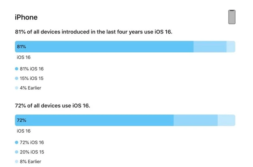 怀安苹果手机维修分享iOS 16 / iPadOS 16 安装率 