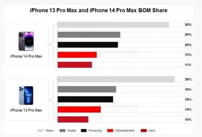 怀安苹果手机维修分享iPhone 14 Pro的成本和利润 