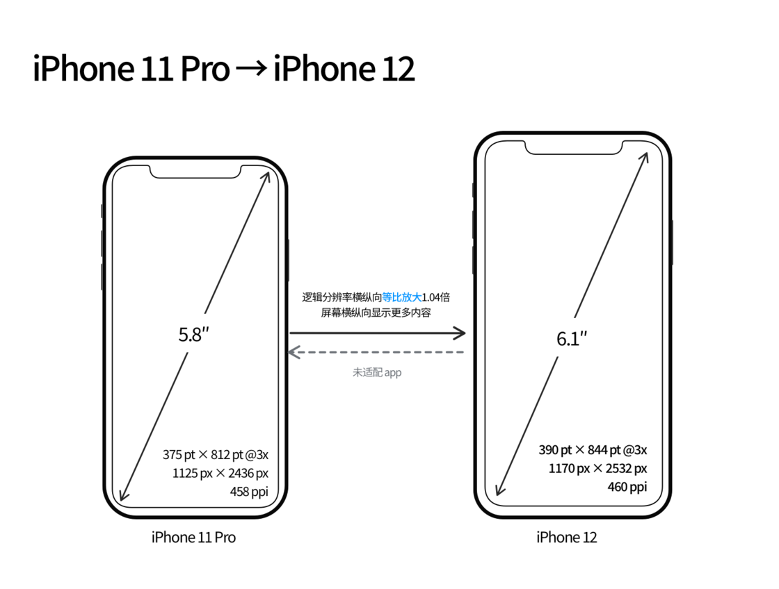 怀安苹果手机维修分享iPhone 12 mini 和 iPhone 12 Pro 的尺寸变化会改变显示内容吗 